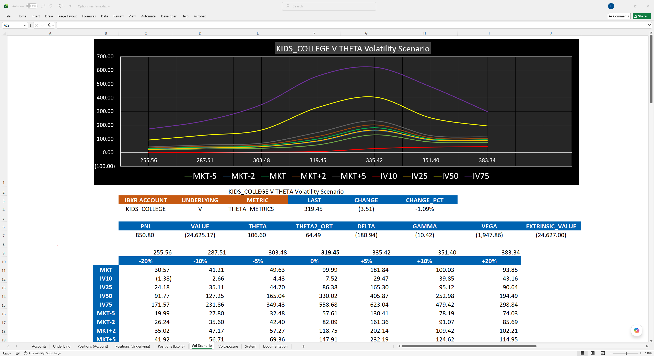 A volatility scenario grid in Excel, charted across underlying moves and implied volatility levels